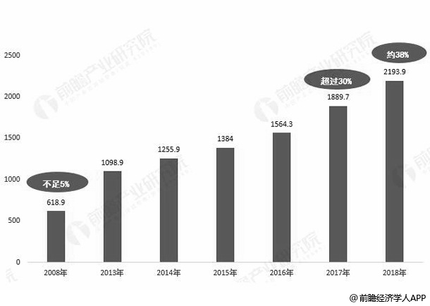 2008-2018年中国先进封装技术占比统计情况(单位：亿元、%)