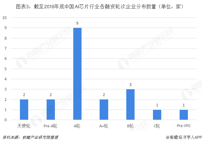 图表3：截至2018年底中国AI芯片行业各融资轮次企业分布数量（单位：家）  
