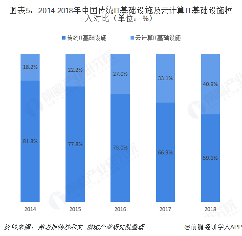 图表5：2014-2018年中国传统IT基础设施及云计算IT基础设施收入对比（单位：%）  