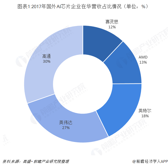图表1:2017年国外AI芯片企业在华营收占比情况（单位：%）  