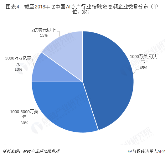 图表4：截至2018年底中国AI芯片行业按融资总额企业数量分布（单位：家）  