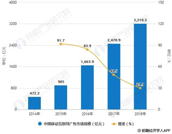 2014-2018年中国移动互联网广告市场规模统计及增长情况