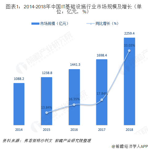 图表1：2014-2018年中国IT基础设施行业市场规模及增长（单位：亿元，%）  