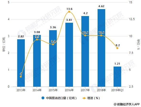 2013-2019年Q1中国原油进口量统计及增长情况
