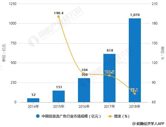2014-2018年中国信息流广告行业市场规模统计及增长情况