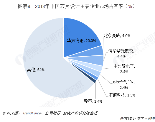 图表9：2018年中国芯片设计主要企业市场占有率（%）  
