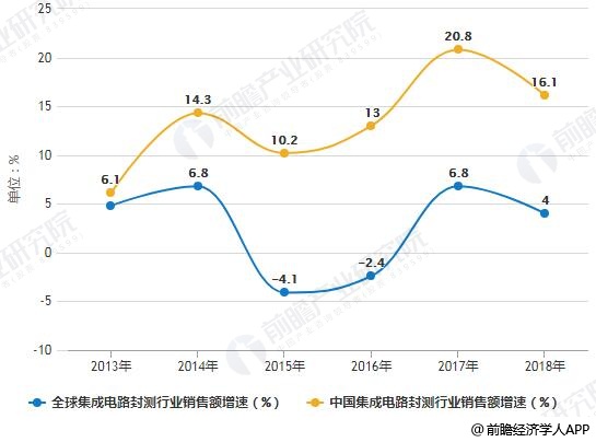 2013-2018年全球与中国集成电路封测行业销售额增速对比情况