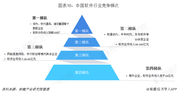 图表10：中国软件行业竞争梯次  