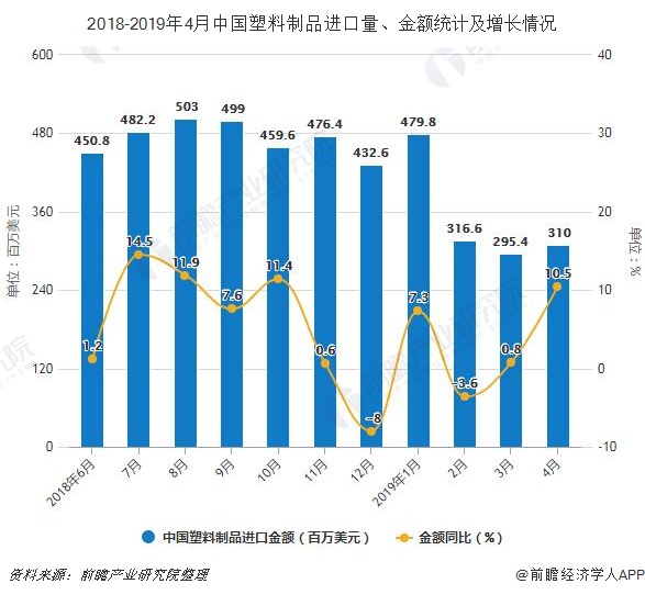2018-2019年4月中国塑料制品进口量、金额统计及增长情况