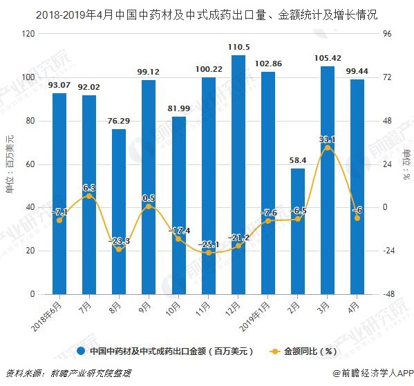 2018-2019年4月中国中药材及中式成药出口量、金额统计及增长情况