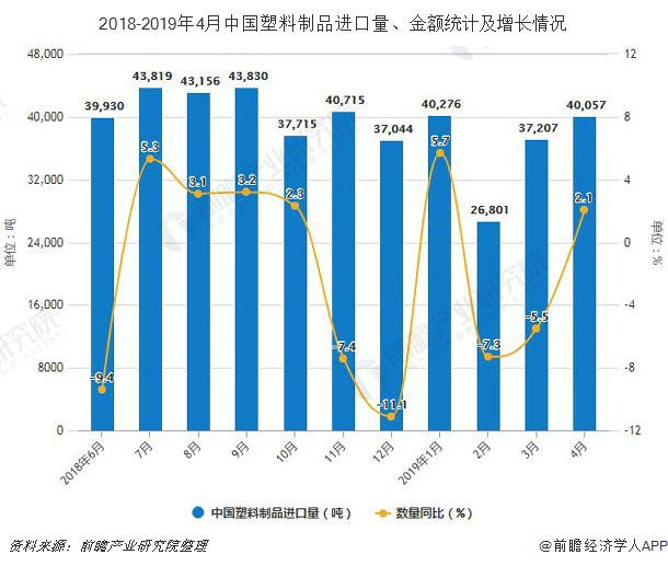 2018-2019年4月中国塑料制品进口量、金额统计及增长情况
