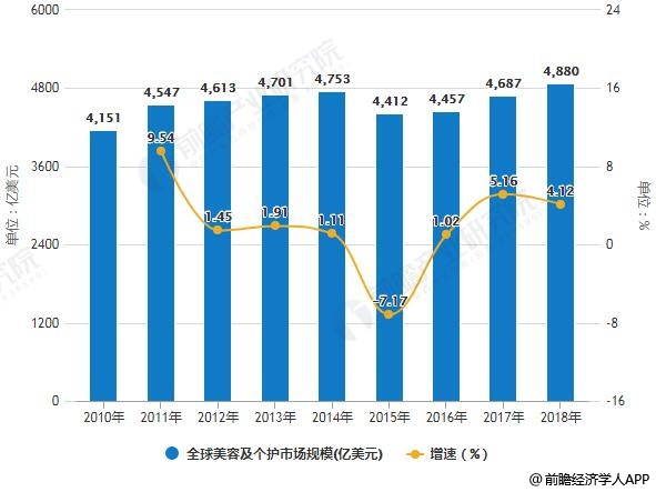 2010-2018年全球美容及个护市场规模统计及增长情况