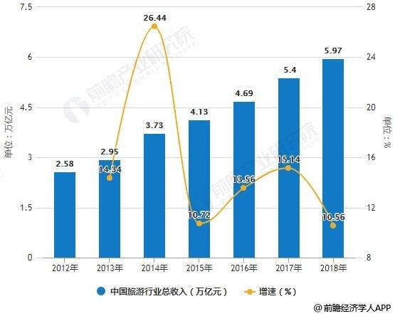2012-2018年中国旅游行业总收入统计及增长情况