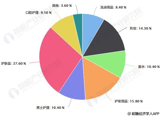 2018年全球化妆品分品类占比统计情况