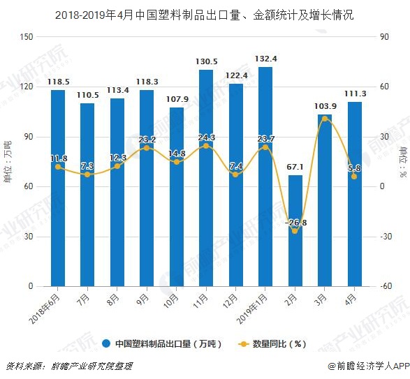 2018-2019年4月中国塑料制品出口量、金额统计及增长情况