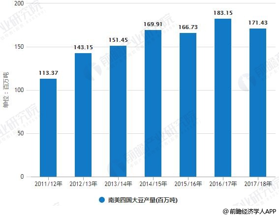 2011/12-2017/18年南美四国大豆产量统计情况