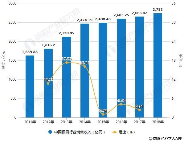 2011-2018年中国模具行业销售收入统计及增长情况预测