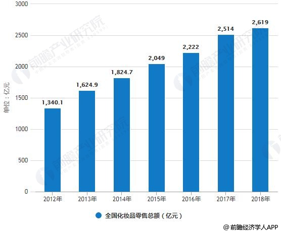 2012-2018年全国化妆品零售总额统计情况