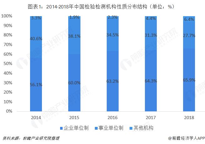 图表1：2014-2018年中国检验检测机构性质分布结构（单位：%）  