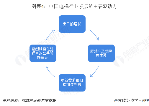 图表4：中国电梯行业发展的主要驱动力  