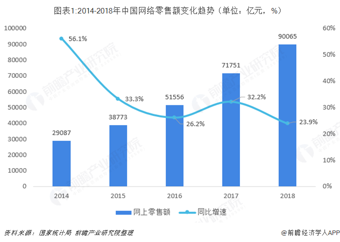 圖表1:2014-2018年中國(guó)網(wǎng)絡(luò)零售額變化趨勢(shì)（單位：億元，%）  