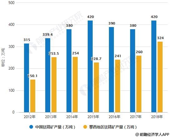 2012-2018年中国钛精矿产量统计情况