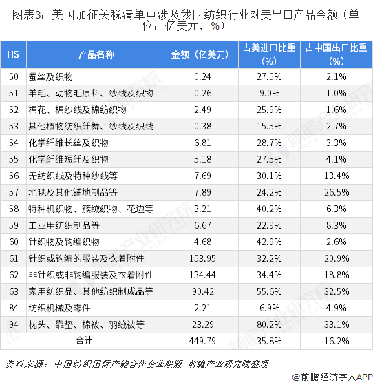 图表3：美国加征关税清单中涉及我国纺织行业对美出口产品金额（单位：亿美元，%）  