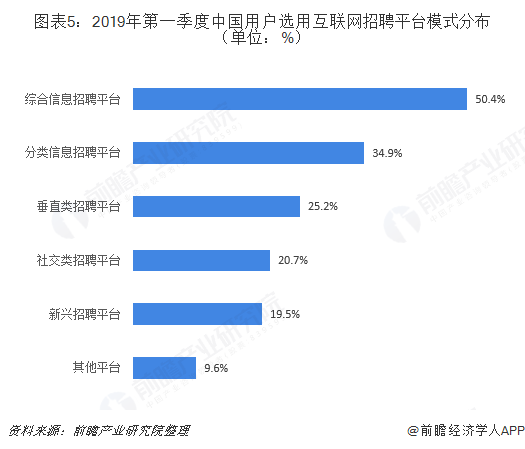 图表5：2019年第一季度中国用户选用互联网招聘平台模式分布（单位：%）  