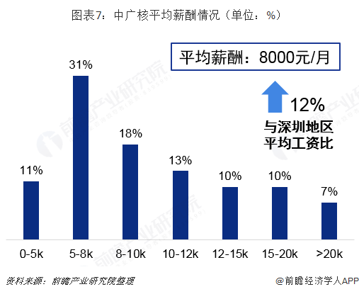 圖表7：中廣核平均薪酬情況（單位：%）