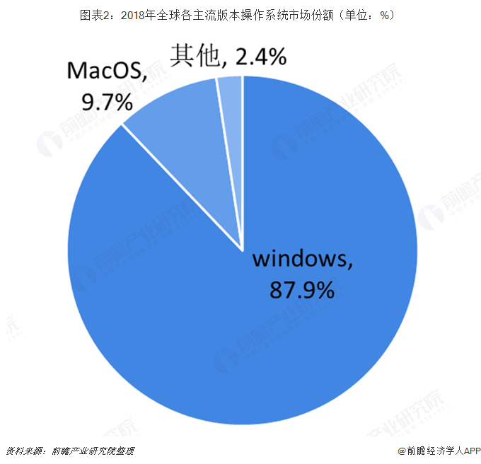 图表2：2018年全球各主流版本操作系统市场份额（单位：%）