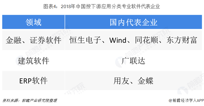 图表4：2018年中国按下游应用分类专业软件代表企业