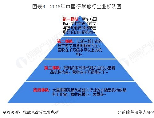 图表6：2018年中国研学旅行企业梯队图