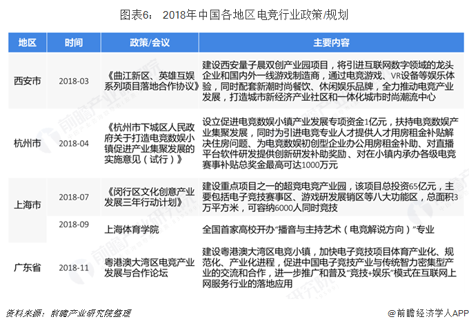 图表6： 2018年中国各地区电竞行业政策/规划