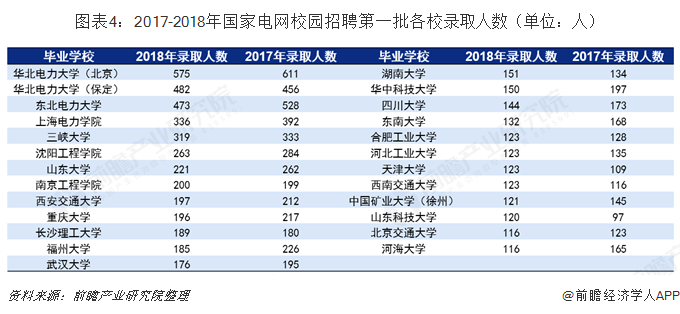 圖表4：2017-2018年國(guó)家電網(wǎng)校園招聘第一批各校錄取人數(shù)（單位：人）  