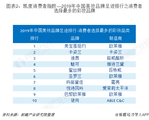 图表2：凯度消费者指数——2019年中国美妆品牌足迹排行之消费者选择最多的彩妆品牌  