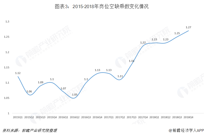 圖表3：2015-2018年崗位空缺乘數(shù)變化情況   