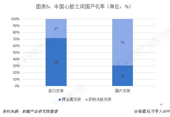 图表5：中国心脏之间国产化率（单位：%）  