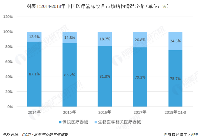 图表1:2014-2018年中国医疗器械设备市场结构情况分析（单位：%）  