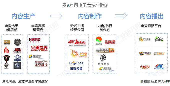 图9.中国电子竞技产业链