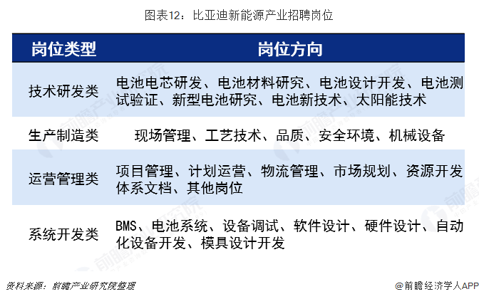 圖表12：比亞迪新能源產(chǎn)業(yè)招聘崗位  