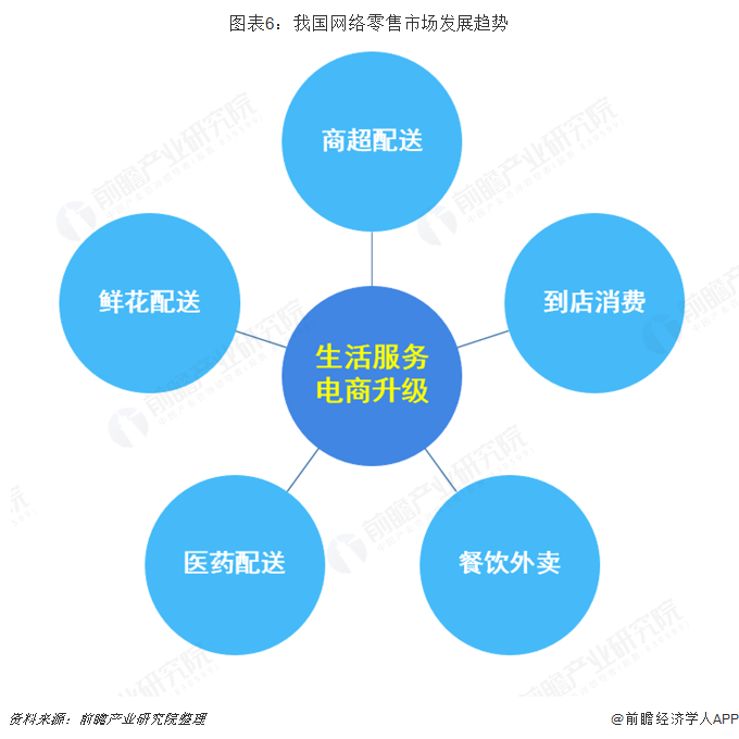 图表6：我国网络零售市场发展趋势  