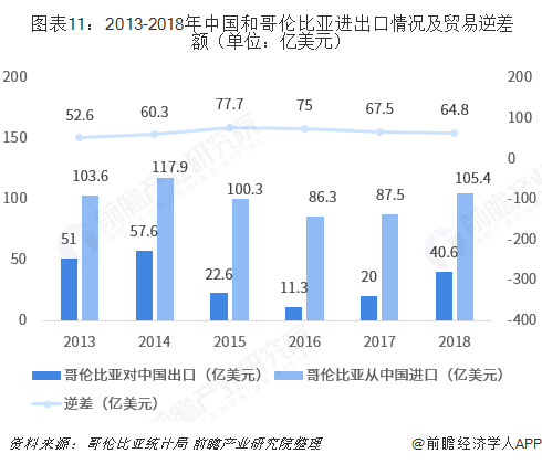  图表11：2013-2018年中国和哥伦比亚进出口情况及贸易逆差额（单位：亿美元）  