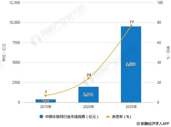 2015-2025年中国车联网行业市场规模统计及渗透率统计情况预测