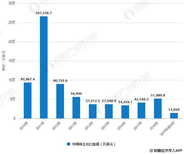 2010-2019年前4月中国稀土出口量及金额统计情况