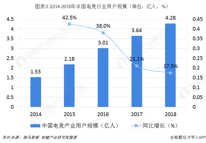 图表3:2014-2018年中国电竞行业用户规模（单位：亿人，%）