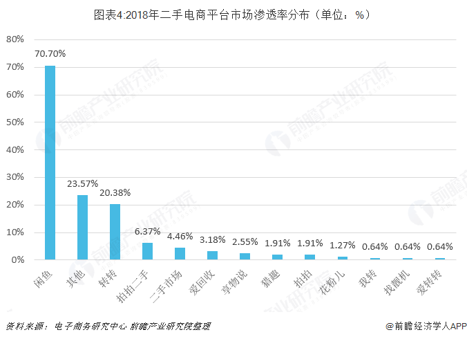  图表4:2018年二手电商平台市场渗透率分布（单位：%）  