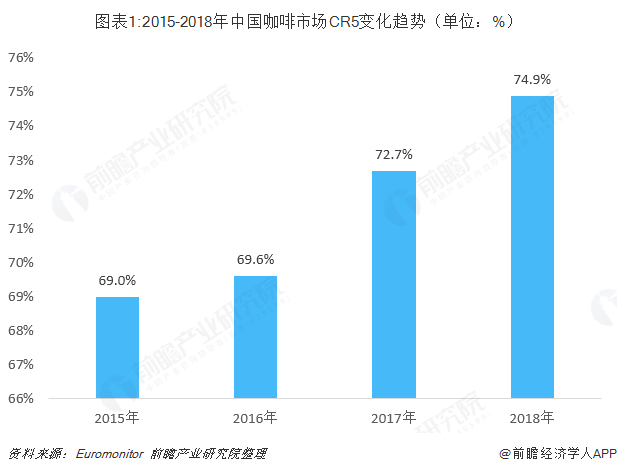 图表1:2015-2018年中国咖啡市场CR5变化趋势（单位：%）