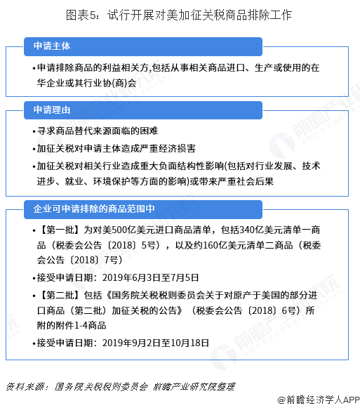 图表5：试行开展对美加征关税商品排除工作  