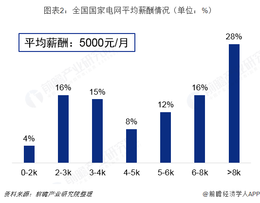 圖表2：全國(guó)國(guó)家電網(wǎng)平均薪酬情況（單位：%）