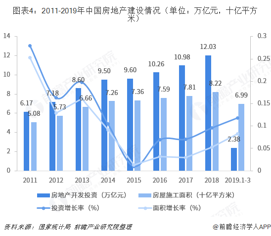 图表4：2011-2019年中国房地产建设情况（单位：万亿元，十亿平方米）  